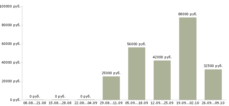 Вакансии не сложная работа в Перми - Медиана зарплат не сложная работа в Перми за 2 месяца