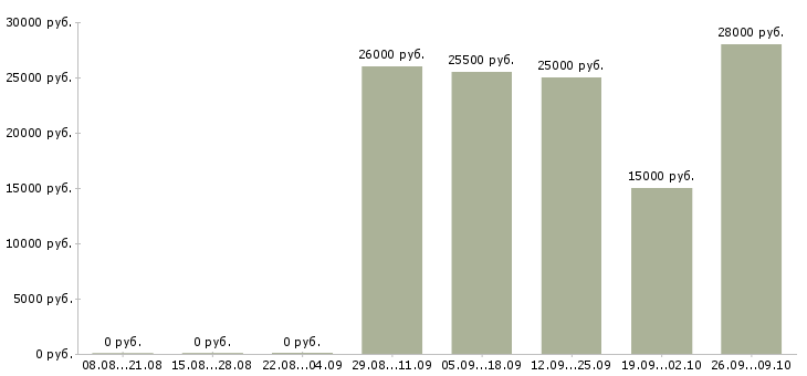 Вакансии оператор пк с обучением в Красноярске - Медиана зарплат оператор пк с обучением в Красноярске за 2 месяца