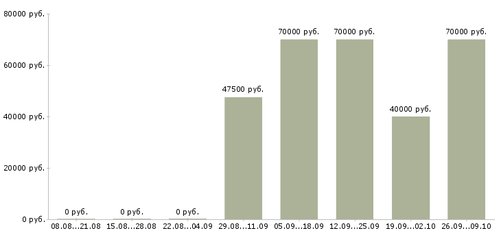 Вакансии парикмахер в салон красоты Санкт-петербург - Медиана зарплат парикмахер в салон красоты Санкт-петербург за 2 месяца