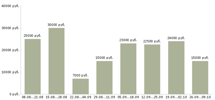 Вакансии подработка по интернету в Челябинске - Медиана зарплат подработка по интернету в Челябинске за 2 месяца
