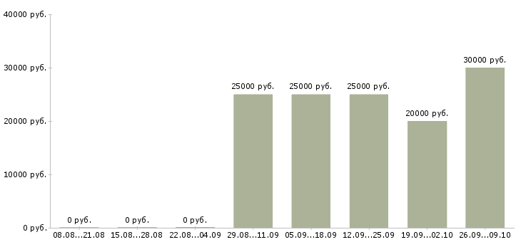 Вакансии преподаватель дополнительного образования Санкт-петербург - Медиана зарплат преподаватель дополнительного образования Санкт-петербург за 2 месяца