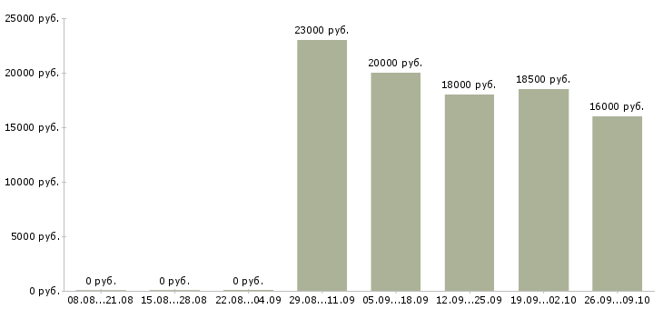 Вакансии продавец в магазин одежды Ростов-на-дону - Медиана зарплат продавец в магазин одежды Ростов-на-дону за 2 месяца