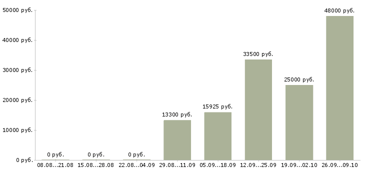 Вакансии продавец выкладка товара в Брянске - Медиана зарплат продавец выкладка товара в Брянске за 2 месяца