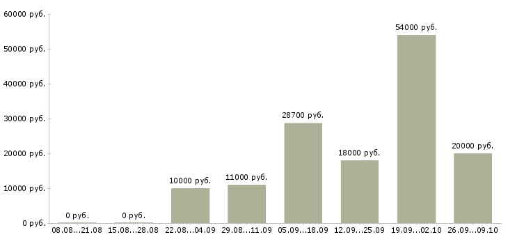Вакансии продавец выкладки товаров в Кирове - Медиана зарплат продавец выкладки товаров в Кирове за 2 месяца
