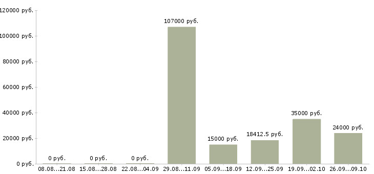 Вакансии производственный работник в Уфе - Медиана зарплат производственный работник в Уфе за 2 месяца