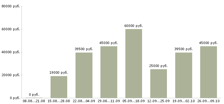 Вакансии работник на производство в Краснодаре - Медиана зарплат работник на производство в Краснодаре за 2 месяца