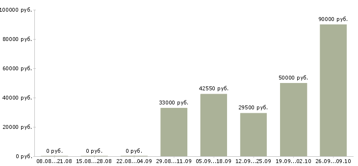 Вакансии работник производства Удмуртия - Медиана зарплат работник производства Удмуртия за 2 месяца