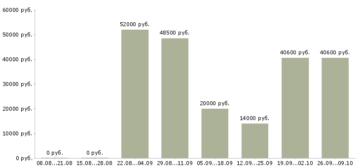 Вакансии рабочие без опыта в Курске - Медиана зарплат рабочие без опыта в Курске за 2 месяца