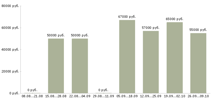 Вакансии рабочие на вахту в Хабаровске - Медиана зарплат рабочие на вахту в Хабаровске за 2 месяца