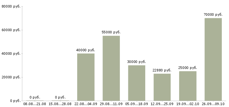 Вакансии рабочий кухни в Волгограде - Медиана зарплат рабочий кухни в Волгограде за 2 месяца