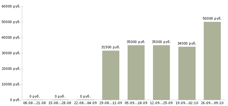 Вакансии рабочий на оборудование в Калуге - Медиана зарплат рабочий на оборудование в Калуге за 2 месяца