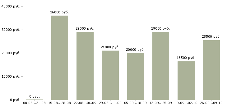 Вакансии регистрация звонков в Краснодаре - Медиана зарплат регистрация звонков в Краснодаре за 2 месяца