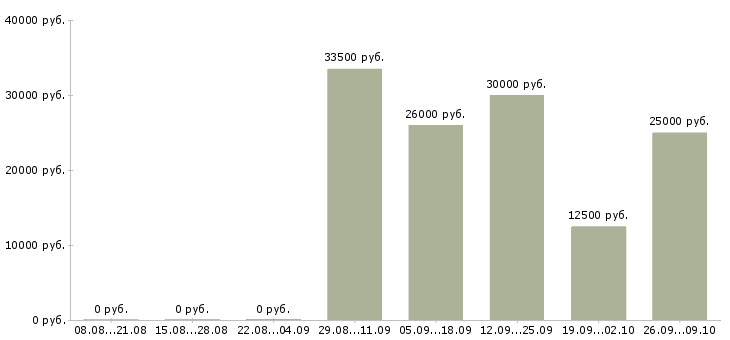 Вакансии редактор на сайт Санкт-петербург - Медиана зарплат редактор на сайт Санкт-петербург за 2 месяца