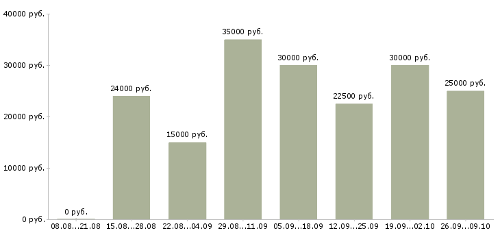 Вакансии рекламный менеджер Удмуртия - Медиана зарплат рекламный менеджер Удмуртия за 2 месяца