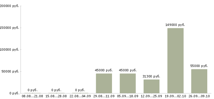 Вакансии руководитель программ в Сочи - Медиана зарплат руководитель программ в Сочи за 2 месяца