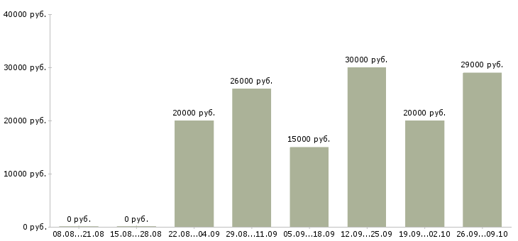 Вакансии с клиентами без поиска в Самаре - Медиана зарплат с клиентами без поиска в Самаре за 2 месяца