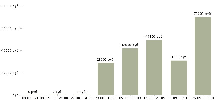 Вакансии секретарь помощник в Чехове - Медиана зарплат секретарь помощник в Чехове за 2 месяца
