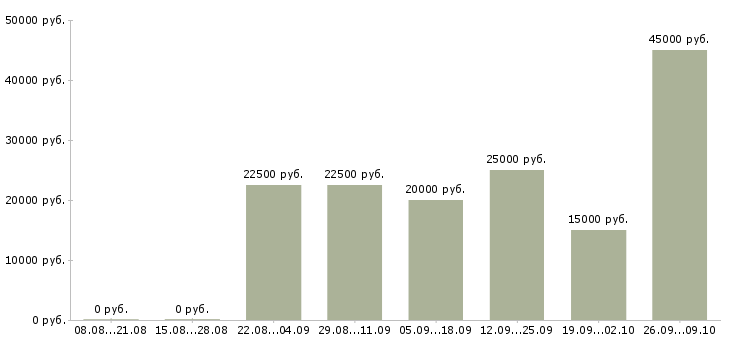 Вакансии сотрудник в интернете Орехово-зуево - Медиана зарплат сотрудник в интернете Орехово-зуево за 2 месяца
