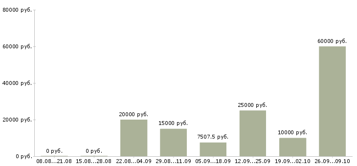 Вакансии сотрудник в интернете в Абакане - Медиана зарплат сотрудник в интернете в Абакане за 2 месяца