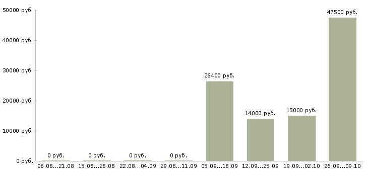 Вакансии сотрудник на склад Чувашия - Медиана зарплат сотрудник на склад Чувашия за 2 месяца