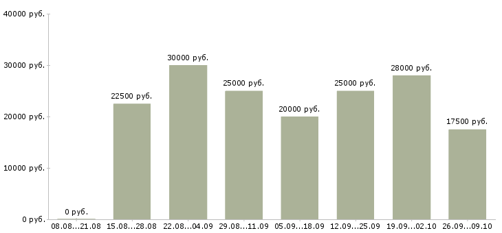 Вакансии сотрудник онлайн в Кирове - Медиана зарплат сотрудник онлайн в Кирове за 2 месяца