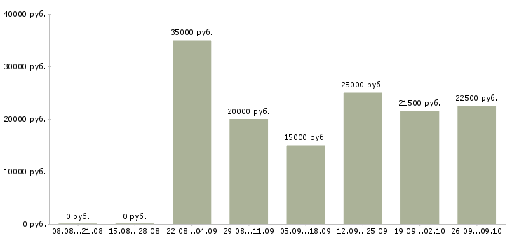 Вакансии сотрудник по рекламе в Волгограде - Медиана зарплат сотрудник по рекламе в Волгограде за 2 месяца