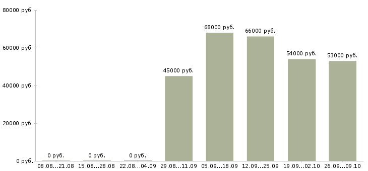 Вакансии сотрудник производства в Мурманске - Медиана зарплат сотрудник производства в Мурманске за 2 месяца