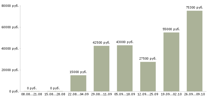 Вакансии сотрудники для работы на дому в Сургуте - Медиана зарплат сотрудники для работы на дому в Сургуте за 2 месяца