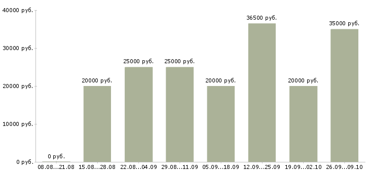 Вакансии сотрудники интернет магазина в Вологде - Медиана зарплат сотрудники интернет магазина в Вологде за 2 месяца