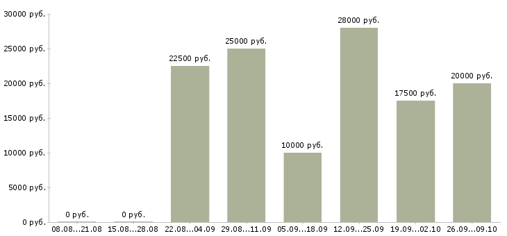 Вакансии сотрудники интернет магазина в Ярославле - Медиана зарплат сотрудники интернет магазина в Ярославле за 2 месяца