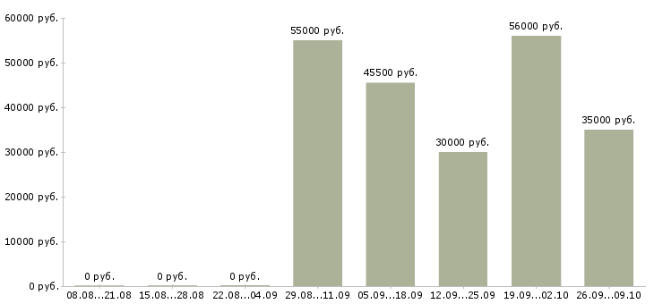 Вакансии сотрудники на склады в Дзержинске - Медиана зарплат сотрудники на склады в Дзержинске за 2 месяца