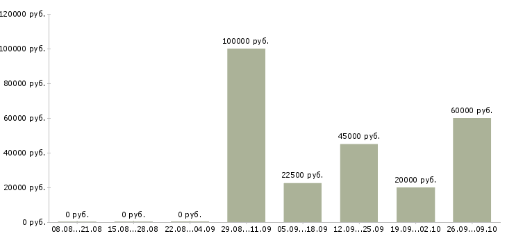 Вакансии специалист взыскания задолженности в Красноярске - Медиана зарплат специалист взыскания задолженности в Красноярске за 2 месяца