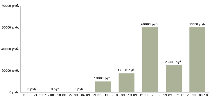 Вакансии специалист на склад Татарстан - Медиана зарплат специалист на склад Татарстан за 2 месяца