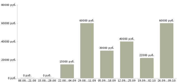 Вакансии специалист по оплатам в Кирове - Медиана зарплат специалист по оплатам в Кирове за 2 месяца
