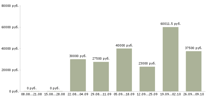 Вакансии специалист по планированию в Казани - Медиана зарплат специалист по планированию в Казани за 2 месяца