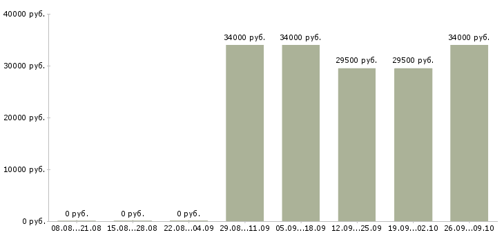 Вакансии специалист по учету в Барнауле - Медиана зарплат специалист по учету в Барнауле за 2 месяца