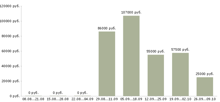 Вакансии специалист по эксплуатации Башкортостан - Медиана зарплат специалист по эксплуатации Башкортостан за 2 месяца