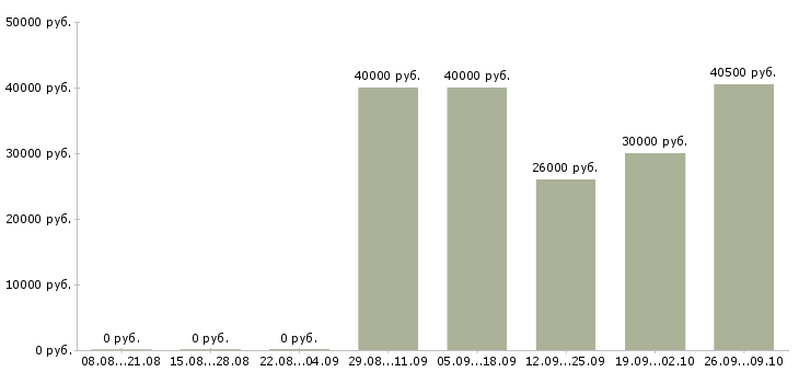 Вакансии техник по вентиляции Санкт-петербург - Медиана зарплат техник по вентиляции Санкт-петербург за 2 месяца