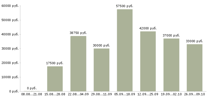 Вакансии техник по связи в Туле - Медиана зарплат техник по связи в Туле за 2 месяца