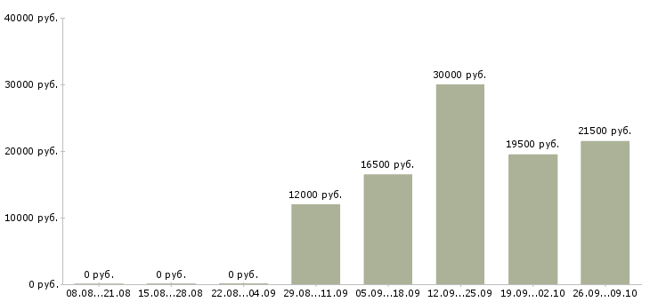 Вакансии техник связи в Оренбурге - Медиана зарплат техник связи в Оренбурге за 2 месяца