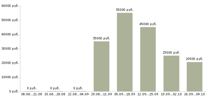 Вакансии требуется кассир в Белгороде - Медиана зарплат требуется кассир в Белгороде за 2 месяца