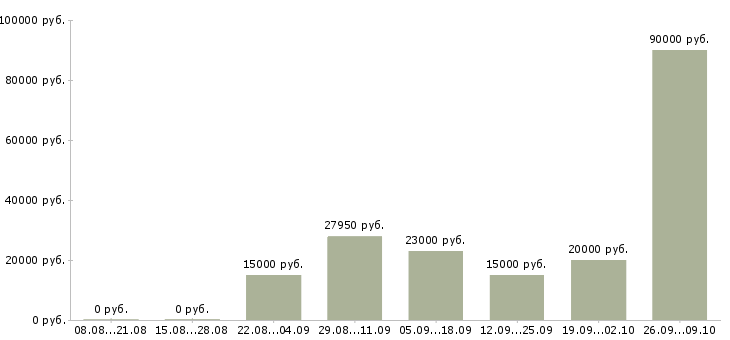 Вакансии требуется менеджер в Магнитогорске - Медиана зарплат требуется менеджер в Магнитогорске за 2 месяца
