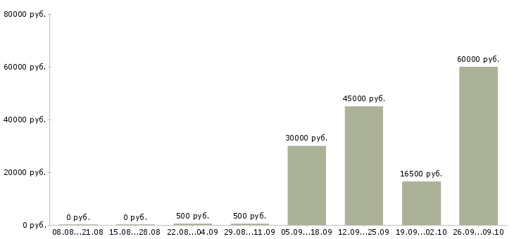 Вакансии требуется продавец в Саратове - Медиана зарплат требуется продавец в Саратове за 2 месяца