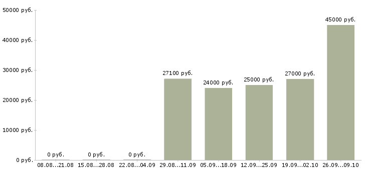 Вакансии требуется продавец консультант Удмуртия - Медиана зарплат требуется продавец консультант Удмуртия за 2 месяца