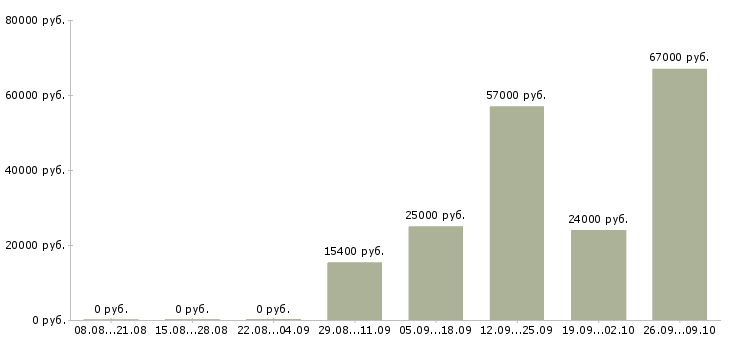 Вакансии требуется разнорабочие в Красноярске - Медиана зарплат требуется разнорабочие в Красноярске за 2 месяца