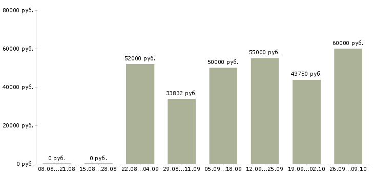 Вакансии требуются грузчики в Калуге - Медиана зарплат требуются грузчики в Калуге за 2 месяца