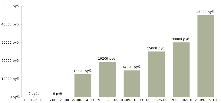 Вакансии требуются консультанты в Брянске - Медиана зарплат требуются консультанты в Брянске за 2 месяца