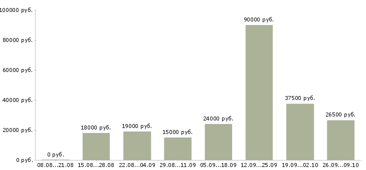 Вакансии требуются консультанты в Калининграде - Медиана зарплат требуются консультанты в Калининграде за 2 месяца