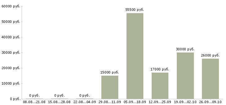 Вакансии требуются консультанты в Смоленске - Медиана зарплат требуются консультанты в Смоленске за 2 месяца