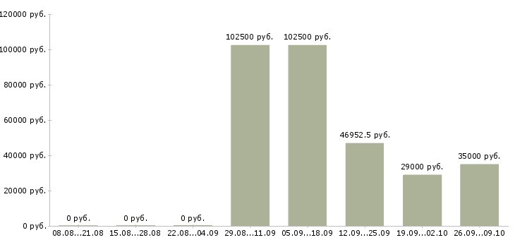 Вакансии требуются разнорабочие в Тамбове - Медиана зарплат требуются разнорабочие в Тамбове за 2 месяца